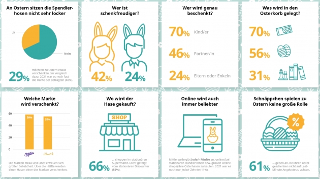 Die Infografik zeigt, wie und was die Deutschen im Jahr 2022 zu Ostern schenken - Quelle: Offerista Group